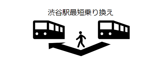 渋谷駅5路線乗り換えへの最短ルート