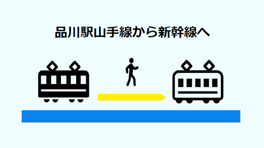 品川駅の山手線ホームから新幹線へ全パターン乗換え経路