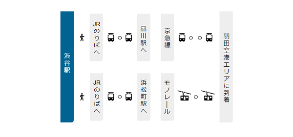 渋谷駅から羽田空港への経路