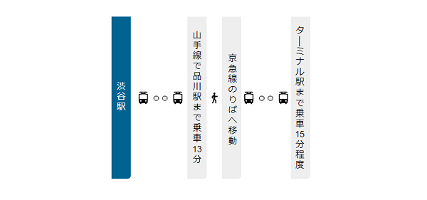 渋谷駅から羽田空港への経路(京急線品川駅経由)