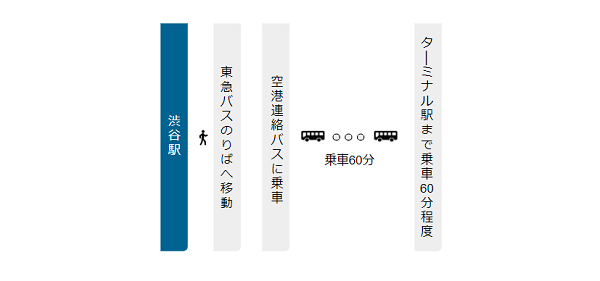 渋谷駅から羽田空港への経路(東急バス経由)