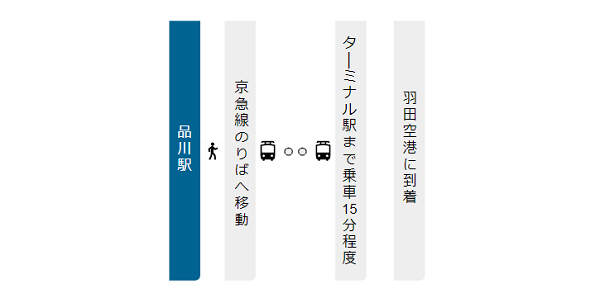 品川駅から羽田空港への経路（京急線）
