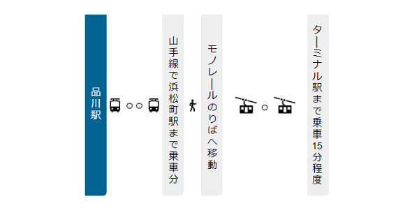 品川駅から羽田空港への経路（浜松町駅モノレール）