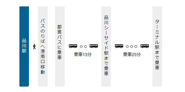 品川駅から羽田空港への経路（バス経由）