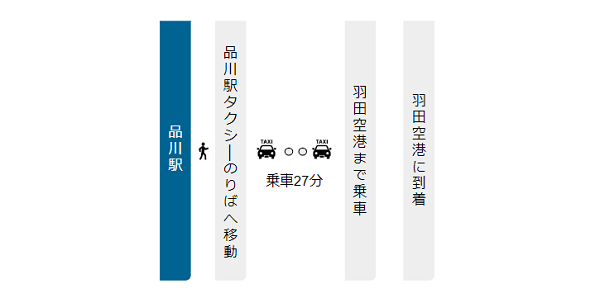 品川駅から羽田空港への経路（タクシー）