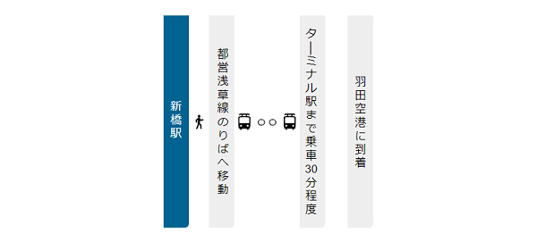 新橋駅から羽田空港への経路（都営浅草線）
