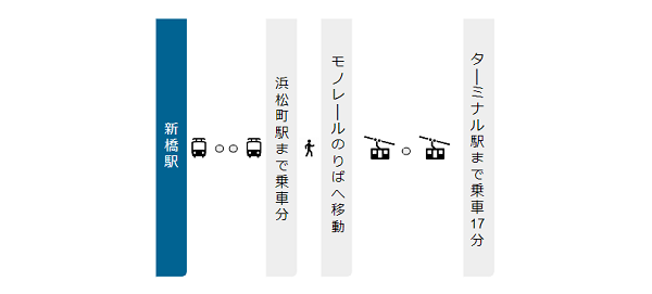 新橋駅から羽田空港への経路（浜松町駅モノレール経由）