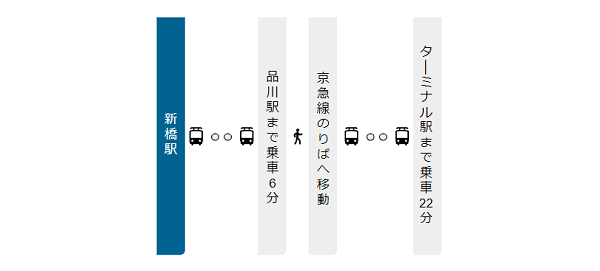 新橋駅から羽田空港への経路（品川駅経由）