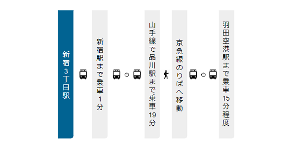新宿3丁目駅から羽田空港への経路(新宿→品川経由)