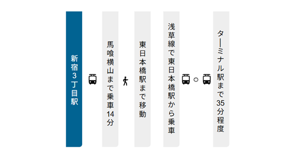 新宿3丁目駅から羽田空港への経路(馬喰横山駅→東日本橋駅→浅草線)