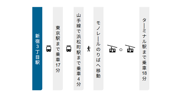 新宿3丁目駅から羽田空港への経路(東京→浜松町経由)