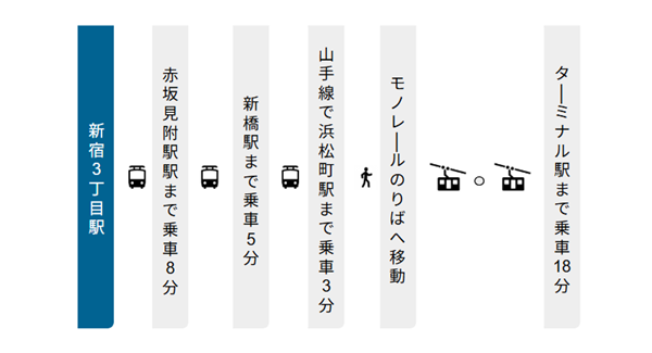 新宿3丁目駅から羽田空港への経路(赤坂見附駅→新橋駅→浜松町経由)