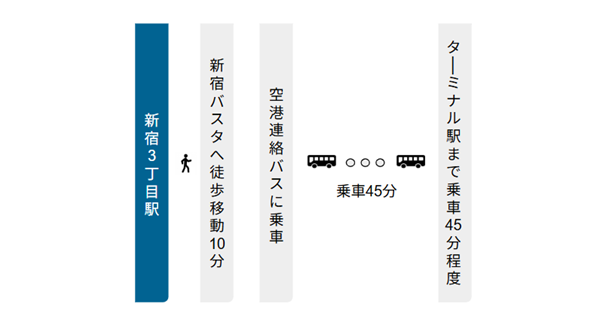 新宿3丁目駅から羽田空港への経路(バスタ新宿)