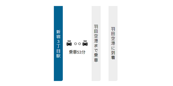 新宿3丁目駅から羽田空港への経路(タクシー」)