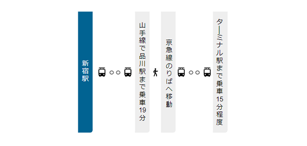 新宿駅から羽田空港への経路(品川駅経由)
