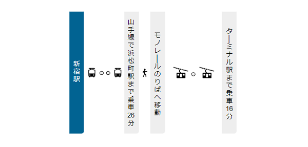 新宿駅から羽田空港への経路(浜松町駅経由)