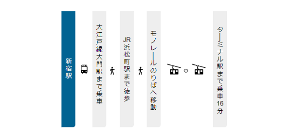 新宿駅から羽田空港への経路(大門駅・浜松町駅経由)