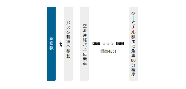 新宿駅から羽田空港への経路(バス経由)
