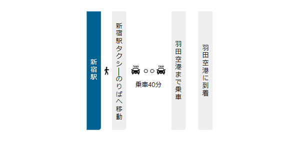 新宿駅から羽田空港への経路(タクシー経由)