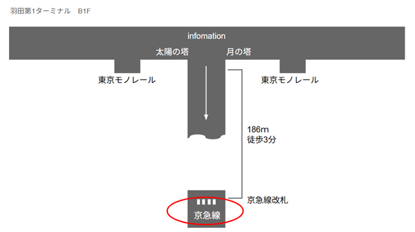 羽田空港第1ターミナルB1Fフロア(京急線の経路)