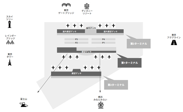 羽田空港第1ターミナルのガリバーデッキから見えるものマップ