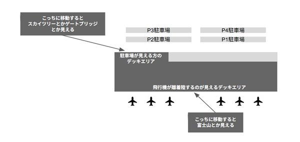 羽田空港第1ターミナルガリバーデッキマップと周辺建物の見え方