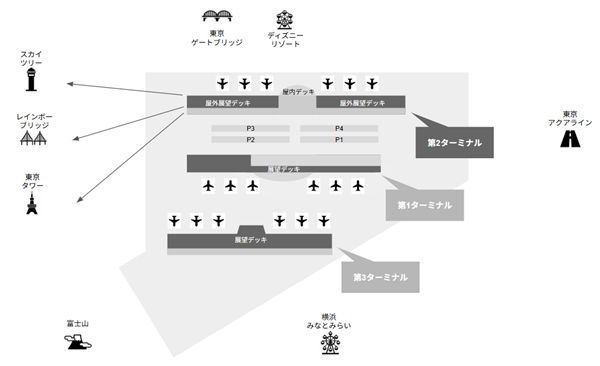 羽田空港第2ターミナルの展望台から見えるものマップ