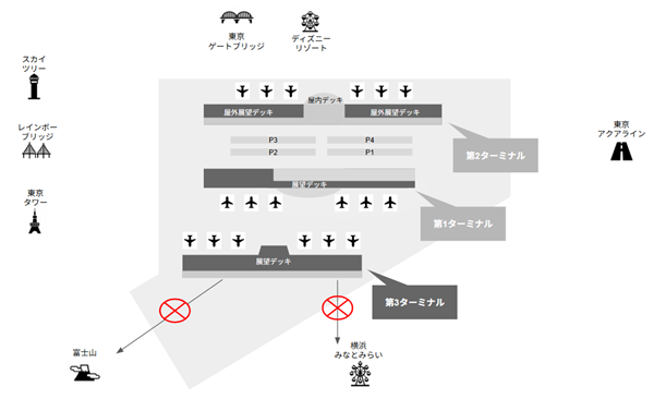羽田空港第3ターミナルの展望台から見えるものマップ