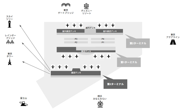 羽田空港第3ターミナルの展望台から見えるものマップ