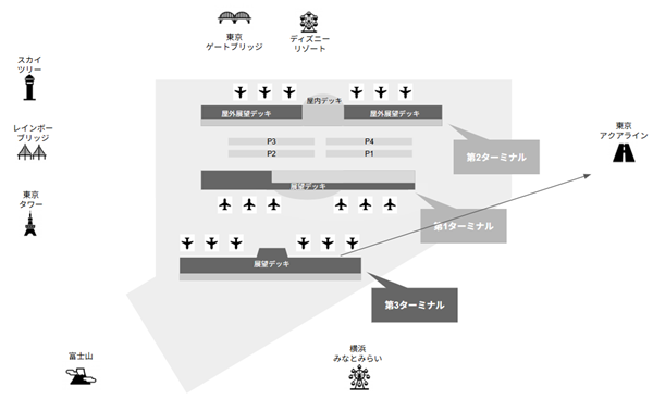 羽田空港第3ターミナルから見えるものマップ
