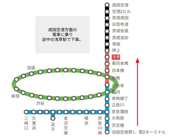 羽田空港から浅草駅方面に行く際の路線図