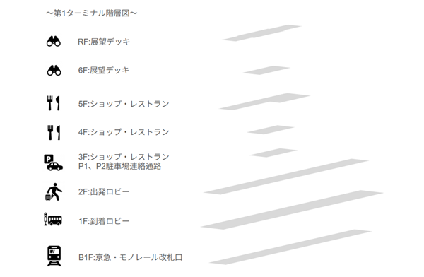 羽田空港第1ターミナルの階層図