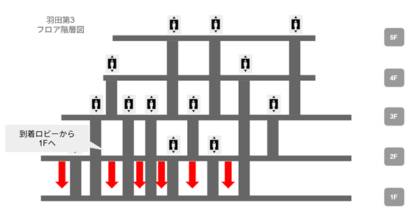 羽田空港第3ターミナル階層図