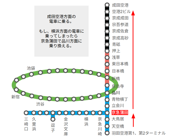 羽田空港から成田空港へ行く際の路線図