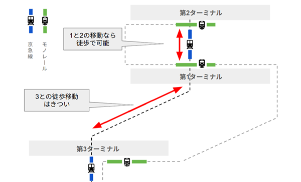 羽田空港、各ターミナルの距離感マップ