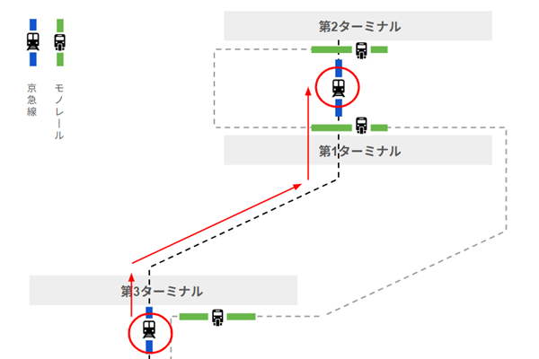 京急線羽田空港第3ターミナル駅から第1第2ターミナル駅への移動