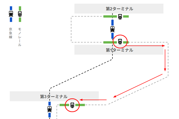 羽田空港モノレールで第1ターミナルから第3ターミナルへ乗り換え移動