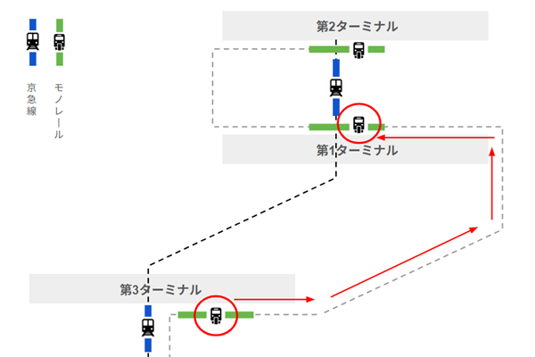 羽田空港モノレールで第3ターミナルから第1ターミナルへ乗り換え移動