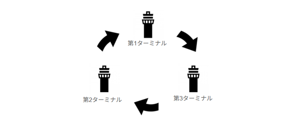 羽田空港乗り換え（各ターミナル間移動）