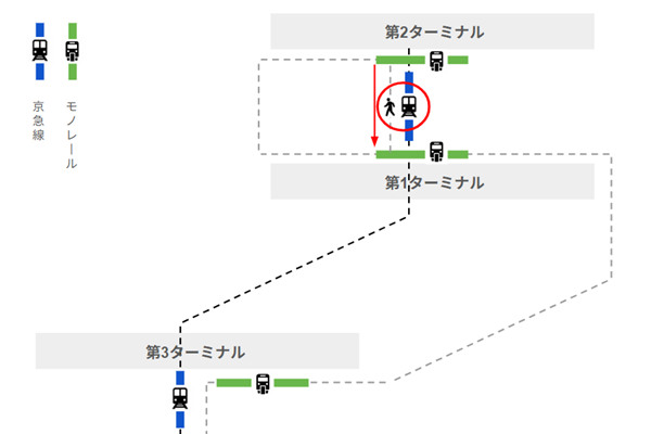 羽田空港第2ターミナルから連絡通路で第1ターミナルへ移動