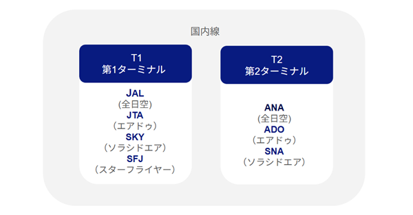 羽田空港の国内線はどっちのターミナルか?