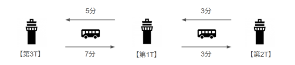 羽田空港各ターミナル移動（バス所要時間）